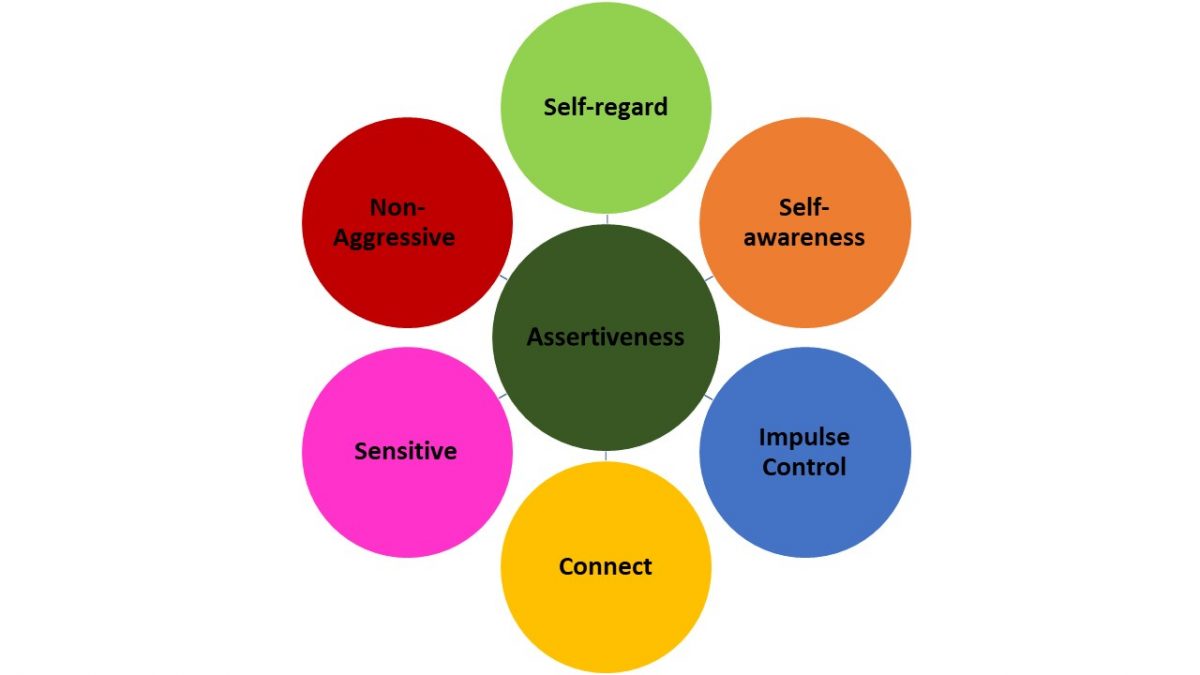 Emotional Intelligence- Assertiveness
